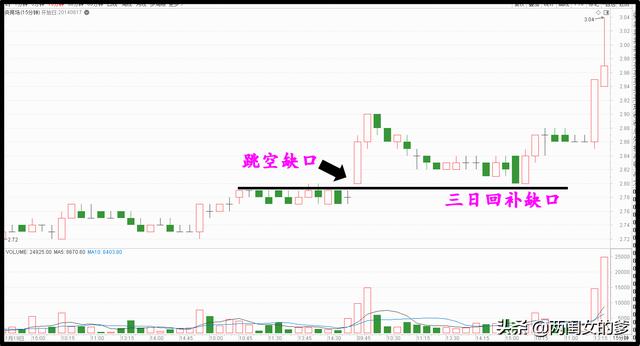 117、股市中常出现跳空缺口为何一定要回补一文看懂缺口识别技巧