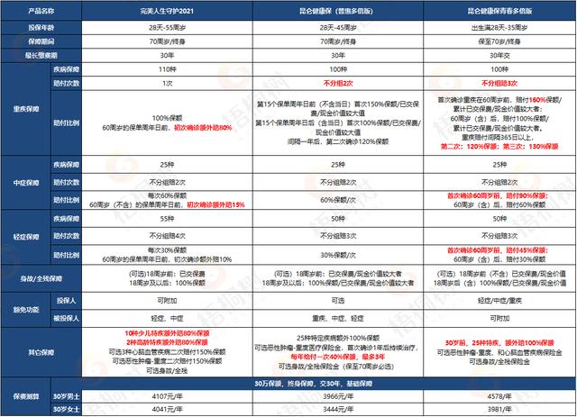 还在担心互联网重疾险不靠谱?理赔难?看完这篇你就知道怎么买了