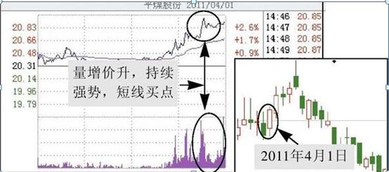 尾盘大单买入说明什么，游资主力悄悄建仓了？原来只要出现这四个特征，尾盘买，第二日必红盘7个点