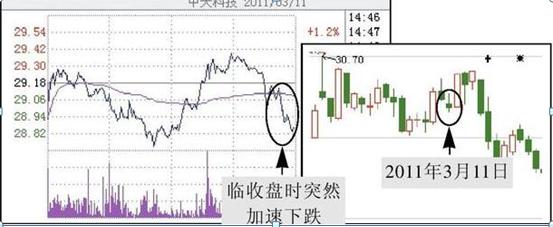 尾盘大单买入说明什么，游资主力悄悄建仓了？原来只要出现这四个特征，尾盘买，第二日必红盘7个点