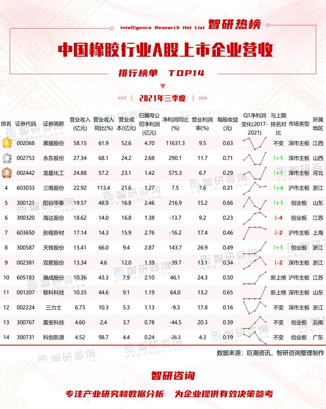 2021年三季度中国橡胶行业A股上市企业营收排行榜(附热榜TOP14)