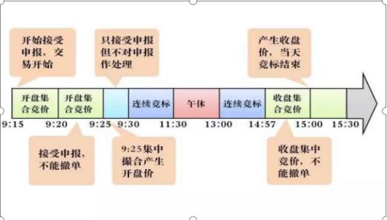 一位金融系教授良心告诫：开盘10分钟定输赢！如果你不懂得真正运用“集合竞价”，你将亏得一塌糊涂