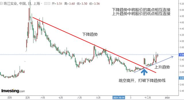 技术分析第1章:如何在2分钟内看懂个股的K线走势