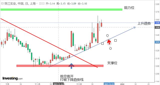 技术分析第1章:如何在2分钟内看懂个股的K线走势
