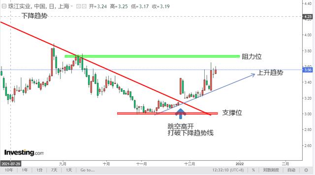 技术分析第1章:如何在2分钟内看懂个股的K线走势