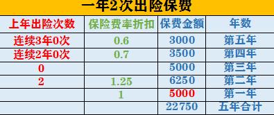 小剐小蹭走保险不划算，究竟多少才不亏？乐闲给您详细算清楚