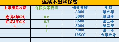 小剐小蹭走保险不划算，究竟多少才不亏？乐闲给您详细算清楚