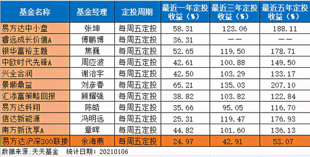 十大明星基金,哪个更适合定投?