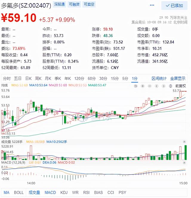 氟化工龙头多氟多竞价涨停,200亿基金大幅减仓,北上资金建仓