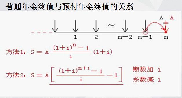 普通年金系数与预付年金系数的关系