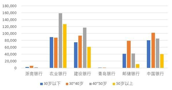 四大国有银行,为何农业银行离职率最高,年龄结构最大