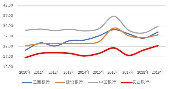 四大国有银行,为何农业银行离职率最高,年龄结构最大