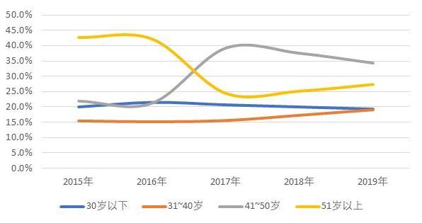 四大国有银行,为何农业银行离职率最高,年龄结构最大