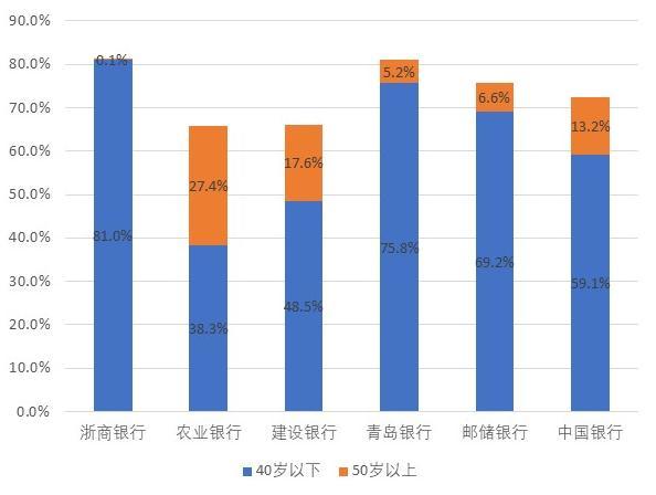 四大国有银行,为何农业银行离职率最高,年龄结构最大