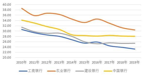 四大国有银行,为何农业银行离职率最高,年龄结构最大