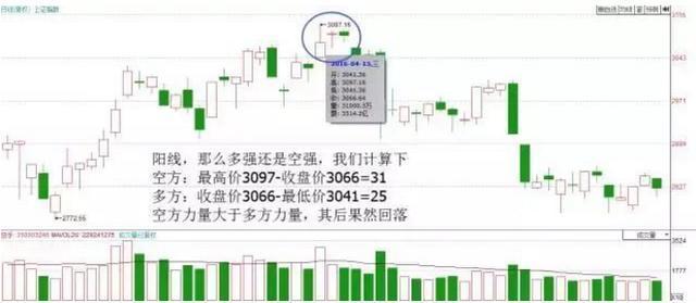 掌握K线并不难！新手请牢记K线四要素：开盘价、收盘价、最低价、最高价，看不懂别炒股