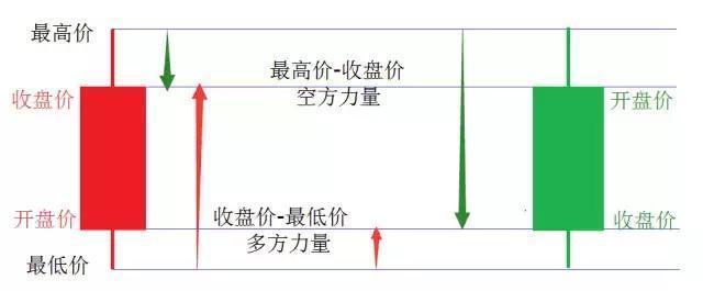 掌握K线并不难！新手请牢记K线四要素：开盘价、收盘价、最低价、最高价，看不懂别炒股