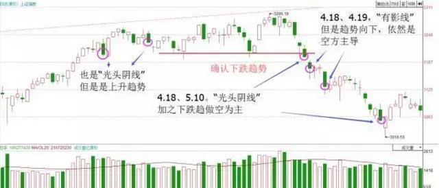 掌握K线并不难！新手请牢记K线四要素：开盘价、收盘价、最低价、最高价，看不懂别炒股