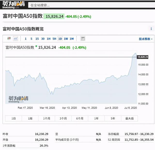 科普:为什么要关注富时中国A50指数期货?