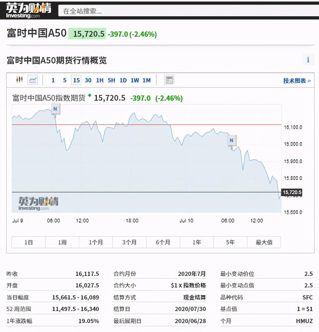 科普:为什么要关注富时中国A50指数期货?
