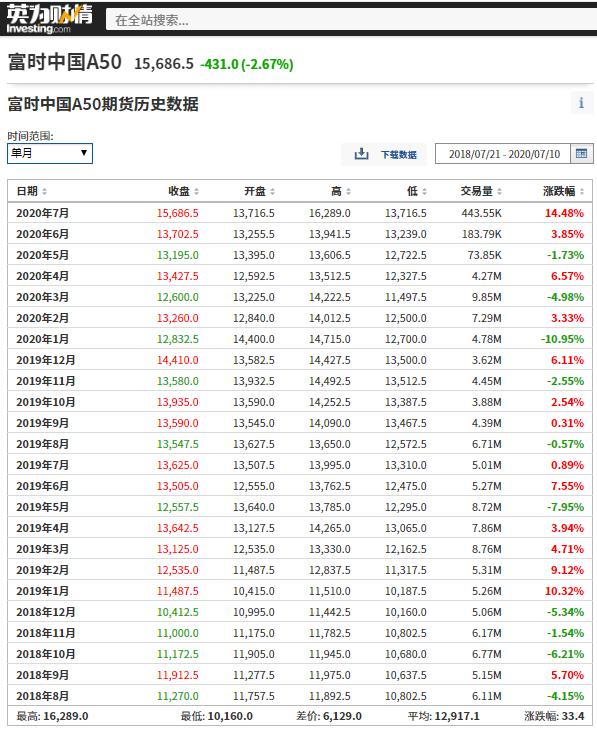 科普:为什么要关注富时中国A50指数期货?