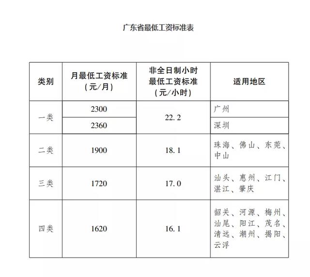 官宣，广东省最低工资标准上调了！你的社保费用有变