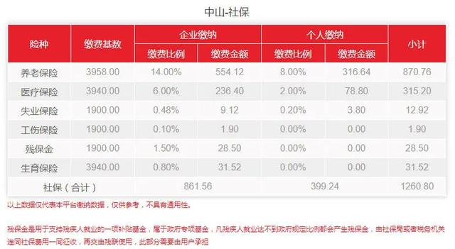 官宣,广东省最低工资标准上调了!你的社保费用有变