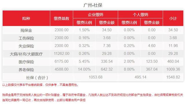 官宣,广东省最低工资标准上调了!你的社保费用有变