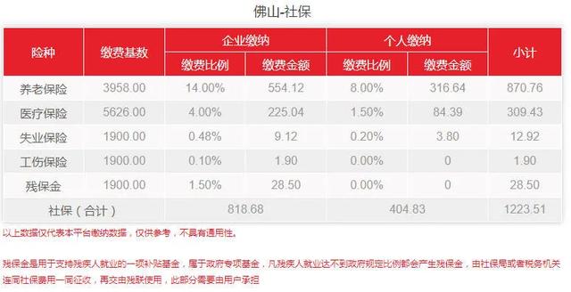官宣,广东省最低工资标准上调了!你的社保费用有变