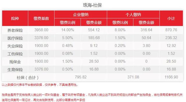 官宣,广东省最低工资标准上调了!你的社保费用有变