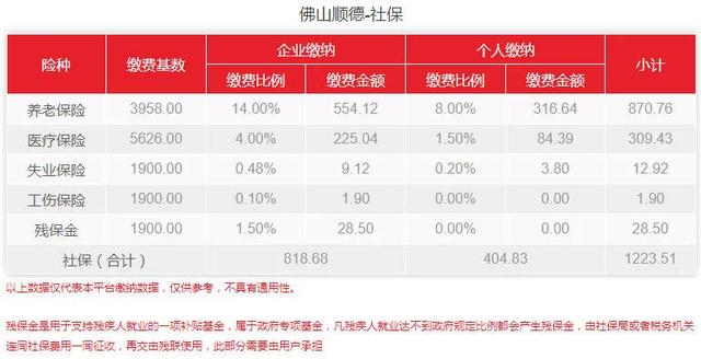 官宣,广东省最低工资标准上调了!你的社保费用有变