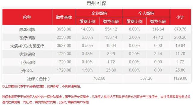 官宣,广东省最低工资标准上调了!你的社保费用有变