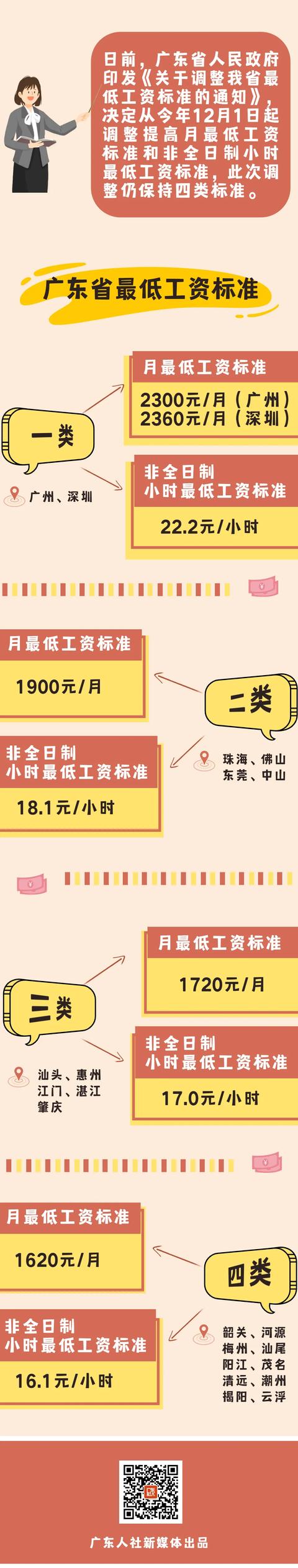 官宣,广东省最低工资标准上调了!你的社保费用有变