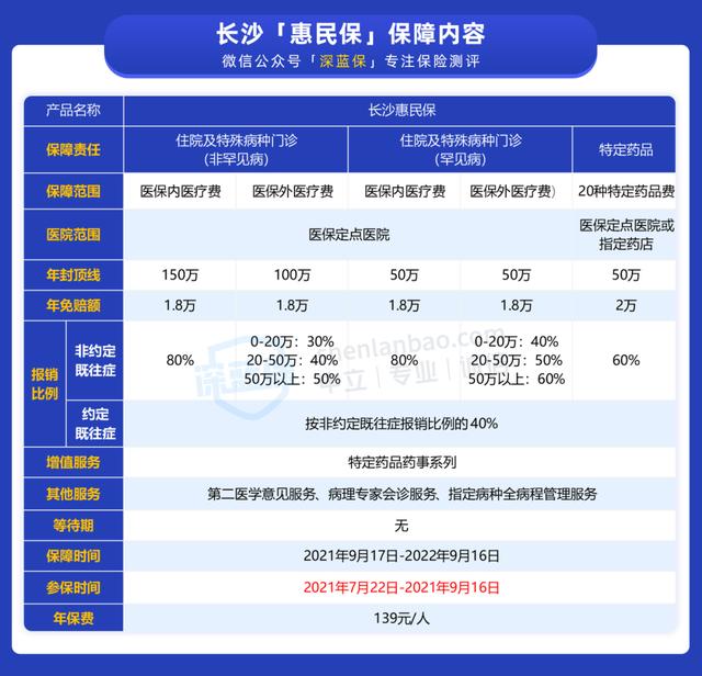得过癌症或罕见病都能报!长沙的朋友有福了,这款惠民保很实在