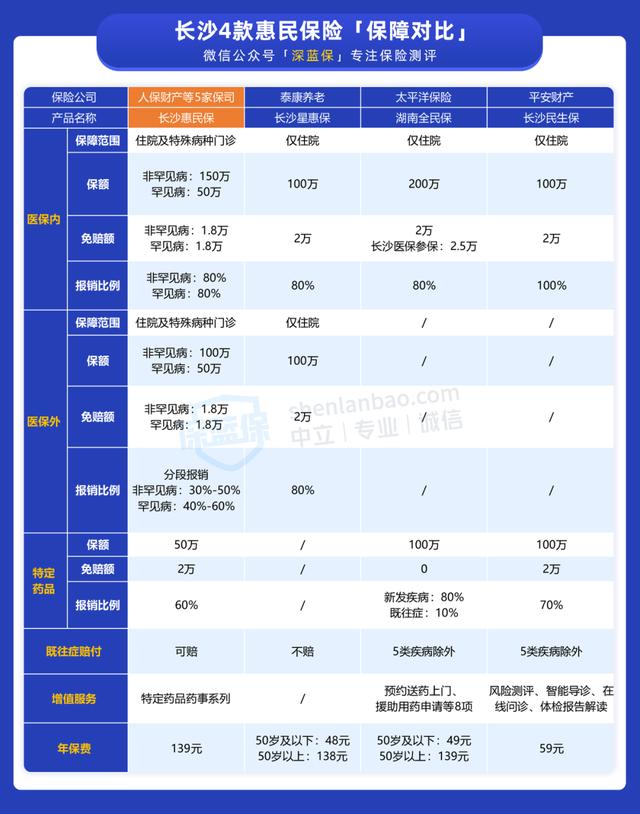 得过癌症或罕见病都能报!长沙的朋友有福了,这款惠民保很实在