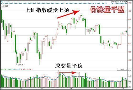 股票出现“无量上涨”和“缩量下跌”意味着什么？一直不明白，现在终于有人说透彻了