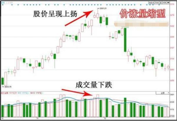 股票出现“无量上涨”和“缩量下跌”意味着什么？一直不明白，现在终于有人说透彻了