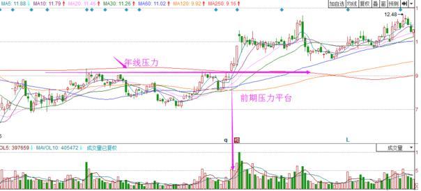 股票出现“无量上涨”和“缩量下跌”意味着什么？一直不明白，现在终于有人说透彻了