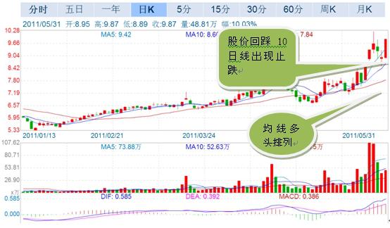 还在为炒股而烦恼，均线入门知识必须掌握，牢记想亏钱都难
