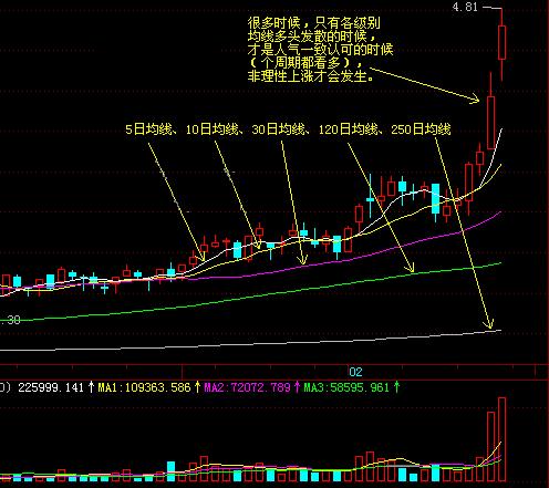 还在为炒股而烦恼，均线入门知识必须掌握，牢记想亏钱都难