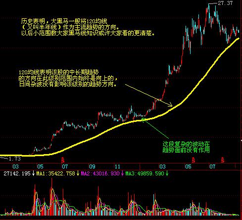 还在为炒股而烦恼，均线入门知识必须掌握，牢记想亏钱都难