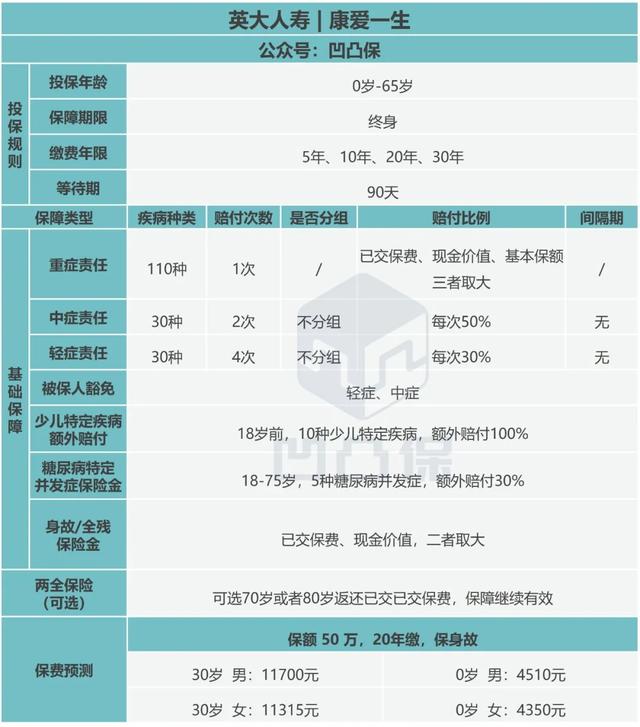 「重疾评测」英大人寿|康爱一生:不足过于突出