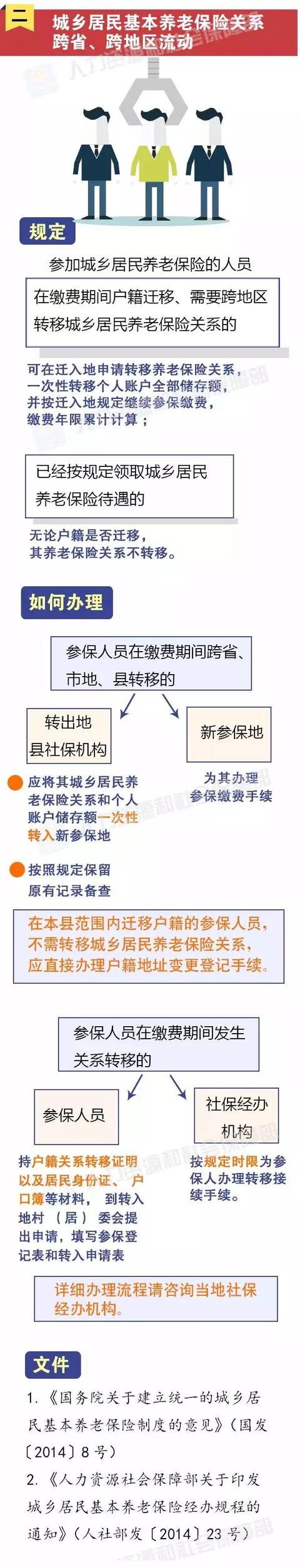 到异地工作,如何办理社保转移?