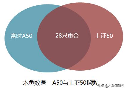 一文讲清楚富时A50指数,还告诉你它和A股行情有啥关系