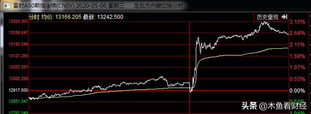 一文讲清楚富时A50指数,还告诉你它和A股行情有啥关系