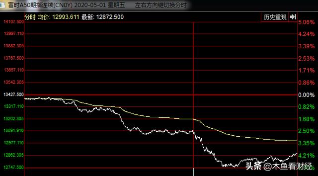 一文讲清楚富时A50指数,还告诉你它和A股行情有啥关系