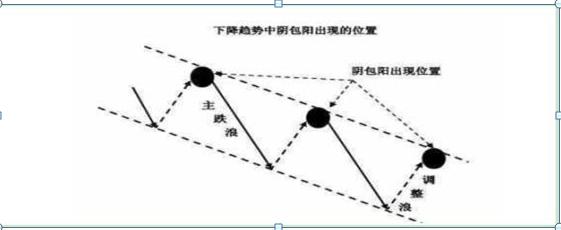 老股民20年经验总结：弱势转强势，不知道如何分辨？原来只需一招“阳包阴”轻松买在趋势拐点