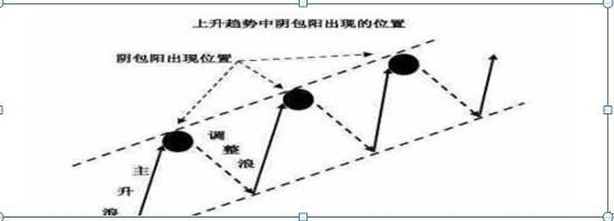 老股民20年经验总结：弱势转强势，不知道如何分辨？原来只需一招“阳包阴”轻松买在趋势拐点
