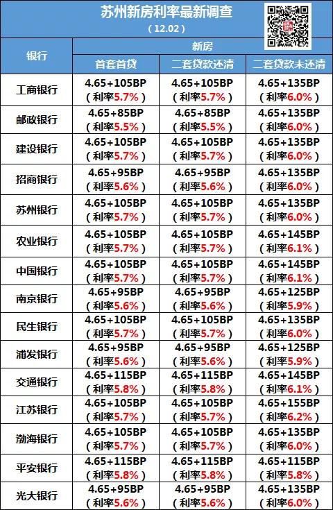 持续下调!苏州房贷利率集体重返5字头,放款火箭提速