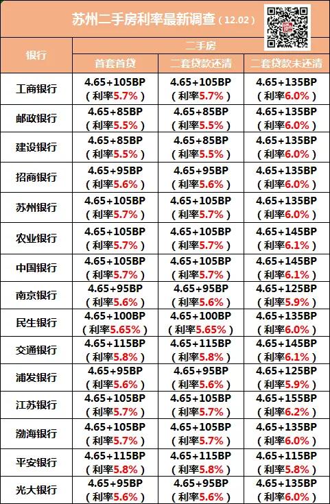持续下调!苏州房贷利率集体重返5字头,放款火箭提速